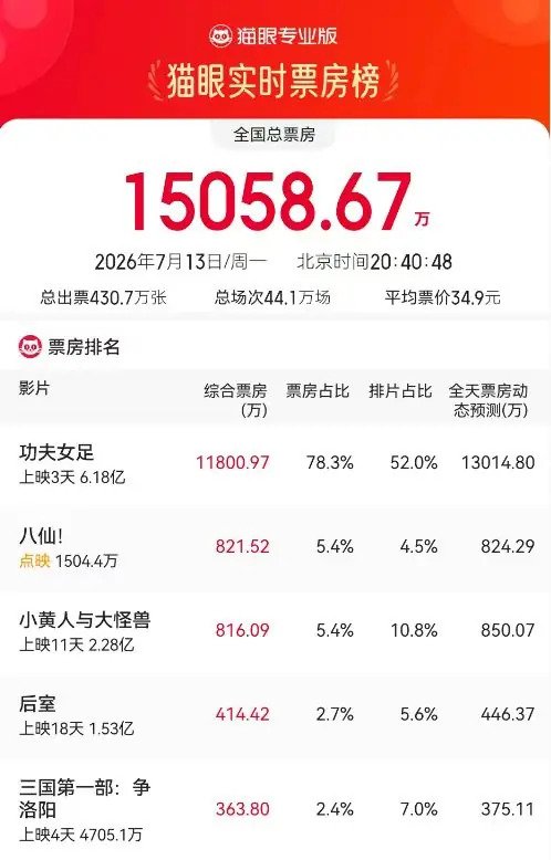 周星驰新片《功夫女足》上映3天票房破6亿,多家上市影企回应参投情况