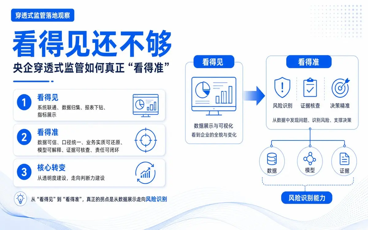 百望研究院：看得见还不够：央企穿透式监管如何真正“看得准”