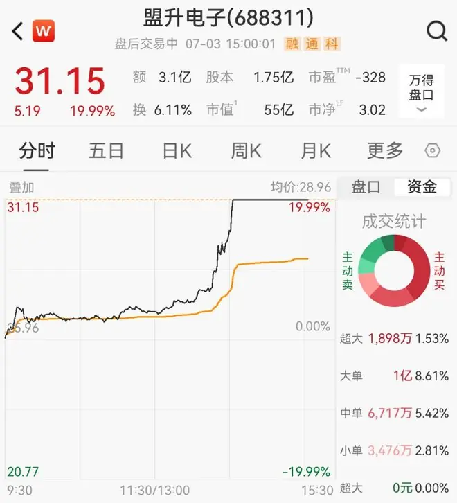 午后，“朱雀”供应商突然狂拉20cm封涨停板