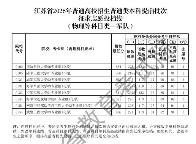 北大657,东南628、人大苏州626,刚刚,提前批征求志愿投档线出炉