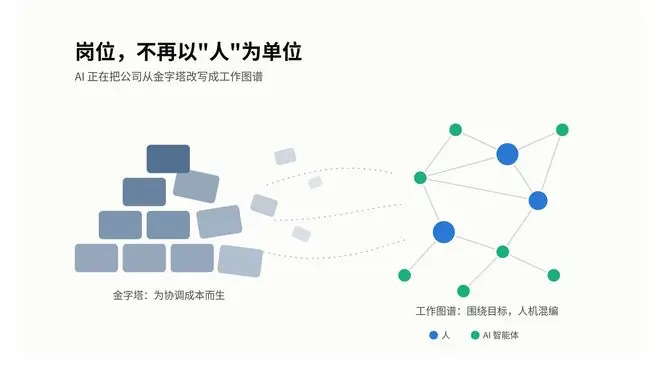 AI Native 组织转型:岗位,不再以人为单位