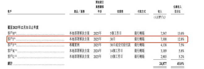 被华为、阿里、美团追捧,这家「Token工厂」为何着急IPO?