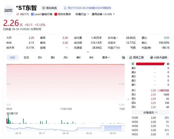 起底*ST东智新实控人王建英:百亿私募不复辉煌,产业资本体量较小