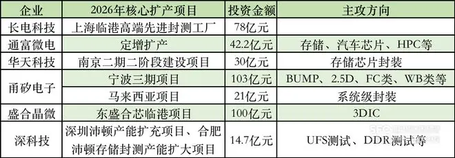 半导体封测掀扩产潮,近400亿元投向存储、先进封装