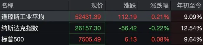 美股半导体股暴跌，互联网软件股走高，Meta大涨超11%，中概股集体上涨