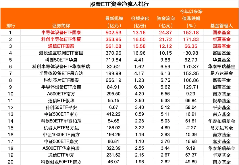 净流入超120亿元，芯片股“吸金”
