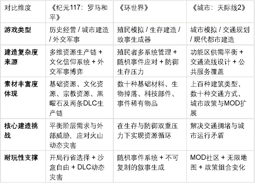 深度建造游戏推荐:三款素材充足、机制扎实的硬核作品