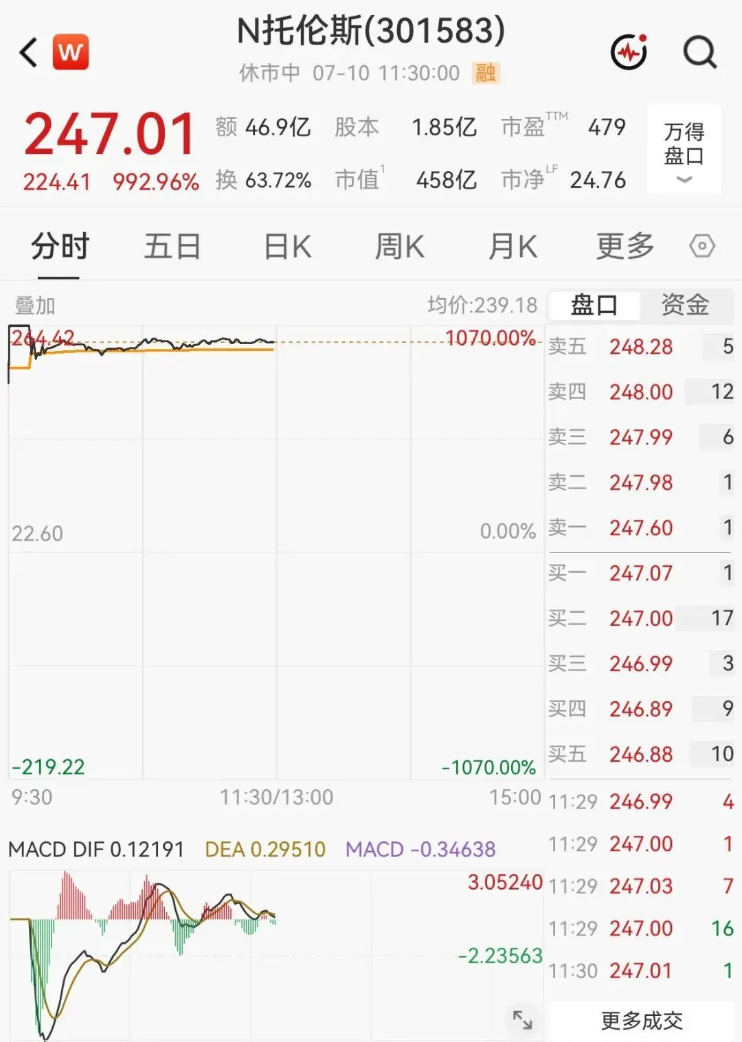 半导体设备新股,盘中暴涨1070%触发临停,中一签盈利超12万元