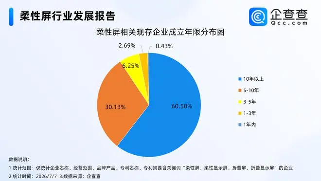 苹果折叠屏手机关键供应商曝光,超七成柔性屏相关企业注册资本超千万
