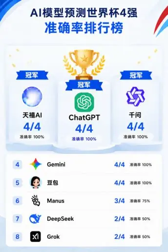 世界杯四强AI预测成绩单公布,五款模型实现全中,DeepSeek、Grok激进押注黑马仅五成准确率