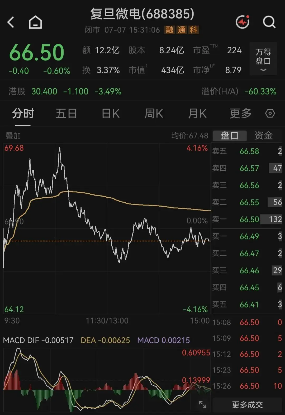 搭上3600亿半导体龙头,净利增厚4.7亿元,上半年预增超3倍
