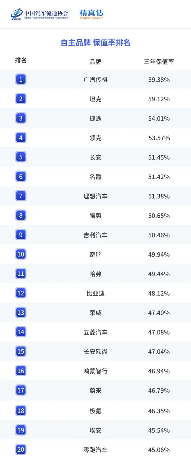 自主品牌保值率排行