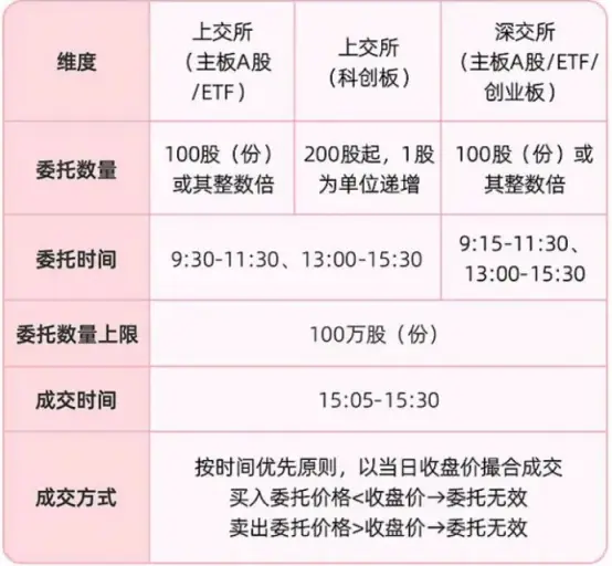 今起,A股交易规则重要调整