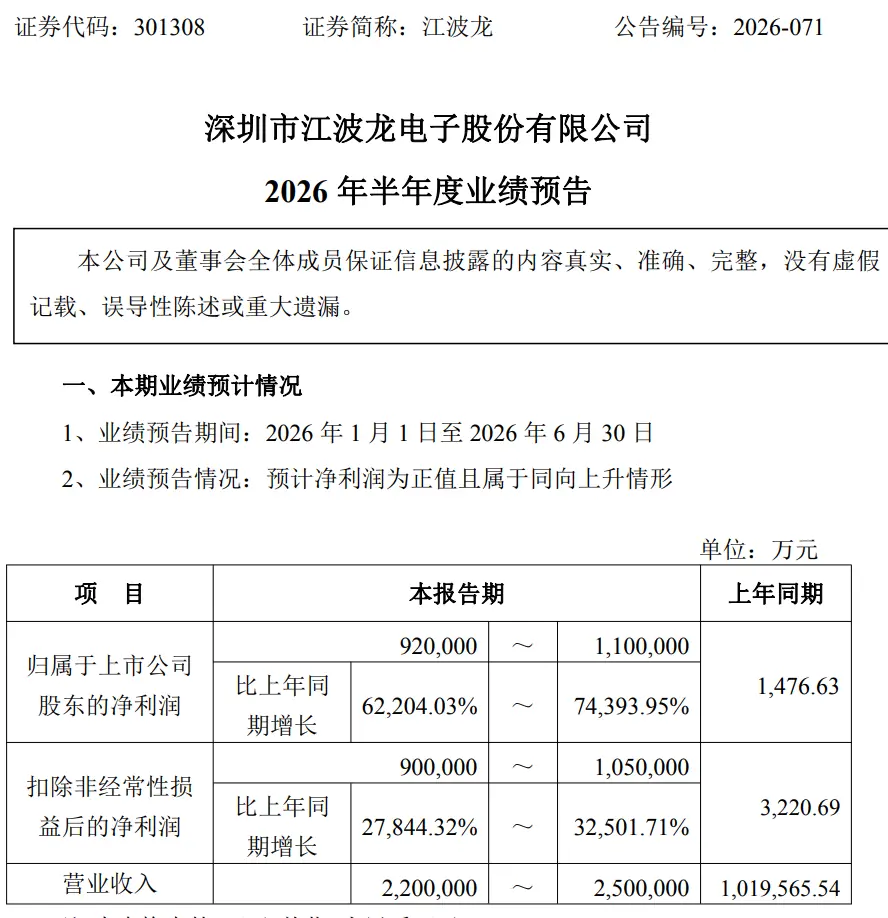 301308,业绩最高预增超740倍