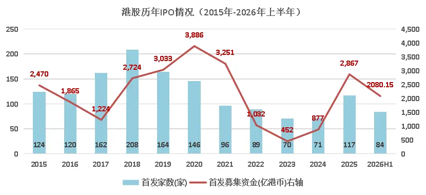 暴涨383%、暴跌56%,港股IPO冰火两重天