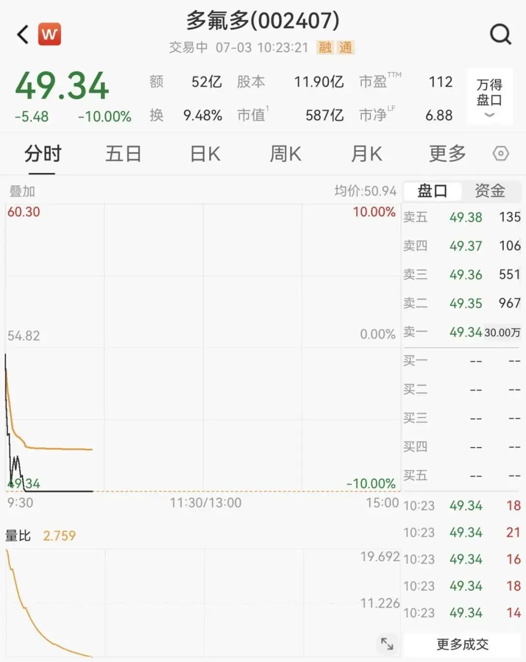 大牛股002407,被砸跌停
