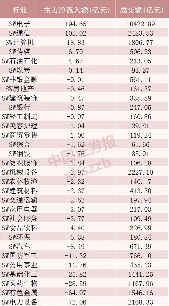 狂揽225亿元,十大科技龙头,霸榜A股前十