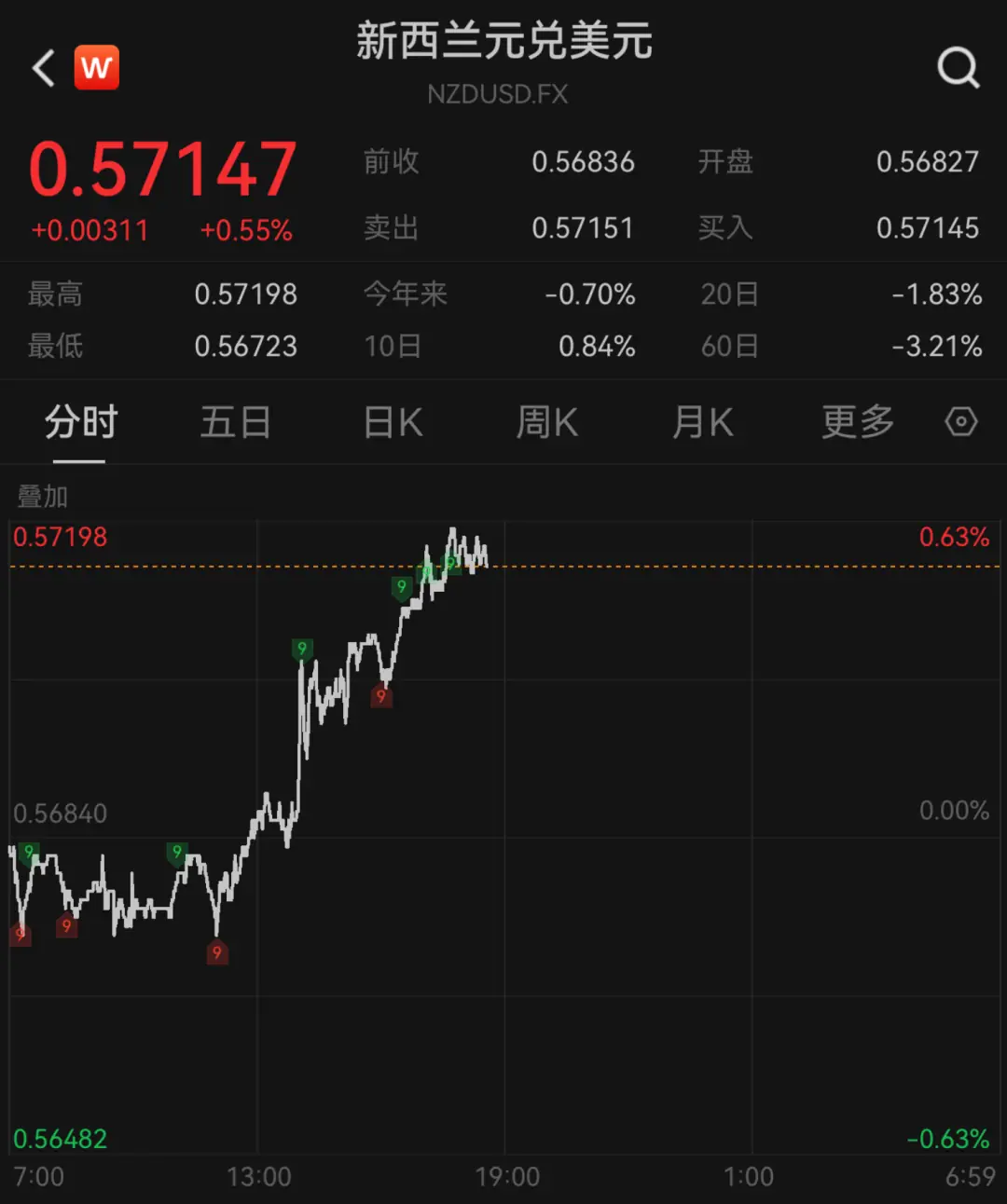 新西兰央行:加息