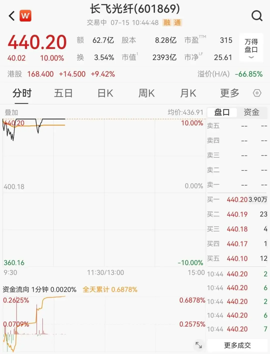 业绩大涨超7倍,601869涨停