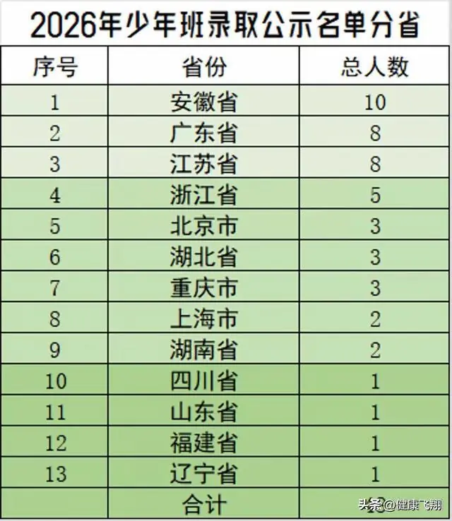 中国科学技术大学少年班录取名单公布!安徽10人,江苏广东各8人