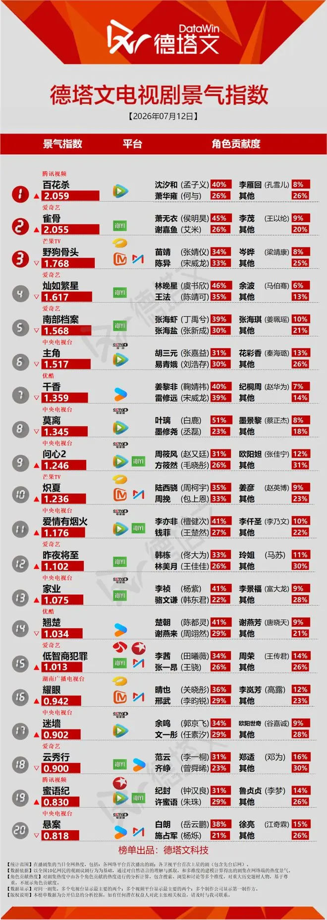 《雀骨》首播成绩亮眼,陈哲远王楚然《浮生》路透频出丨长剧日报