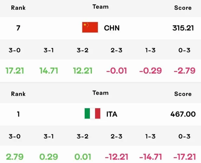 女排2-3意大利!球迷表满意,仅扣0.01分,保送总决赛首轮打美国