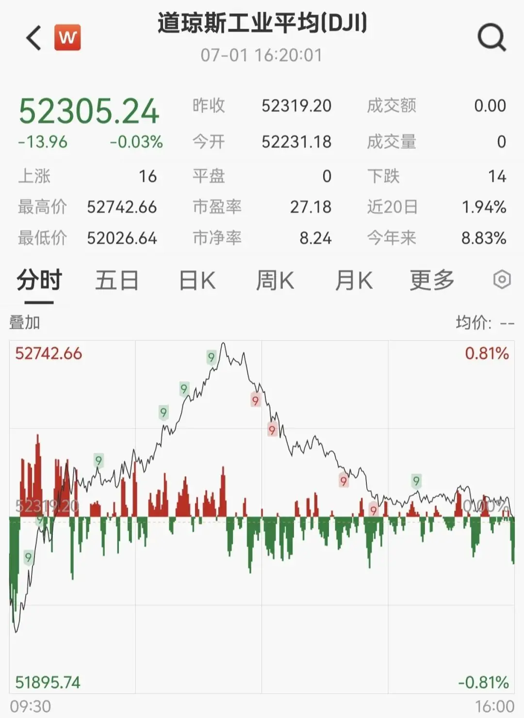 中概股逆市大涨,沃什:通胀水平仍然过高