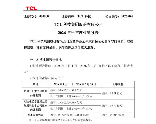 TCL科技2026年上半年净利预增96%–108%,华星显示成核心增长引擎