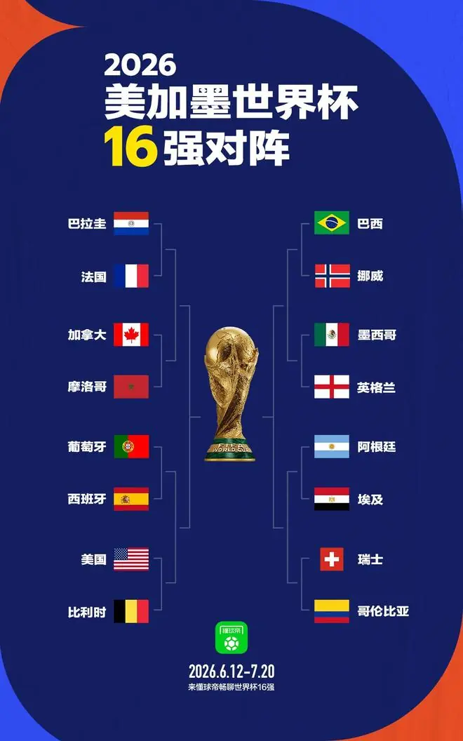 世界杯1/8决赛:葡萄牙vs西班牙,巴西vs挪威,阿根廷vs埃及
