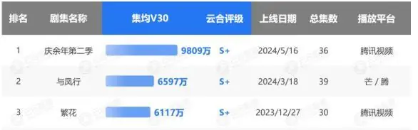 集均2000万吹爆？古偶已死，长剧正短剧化自救