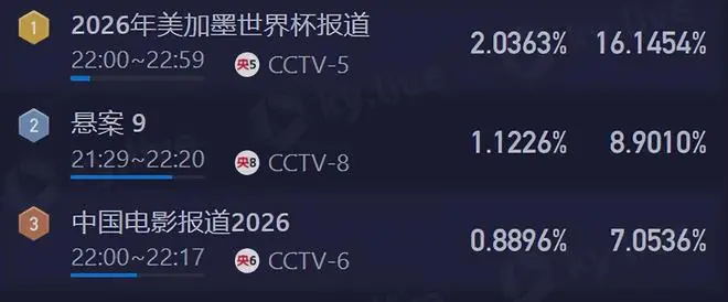 女排1-3多米尼加!收视率破2却输球,被扣除12.97分,问题全暴露