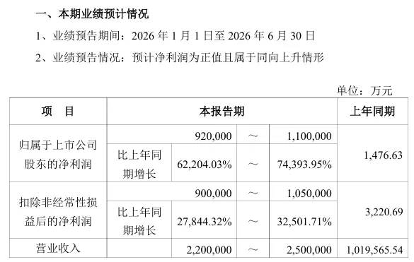 最高预增近750倍,2600亿存储龙头业绩利好