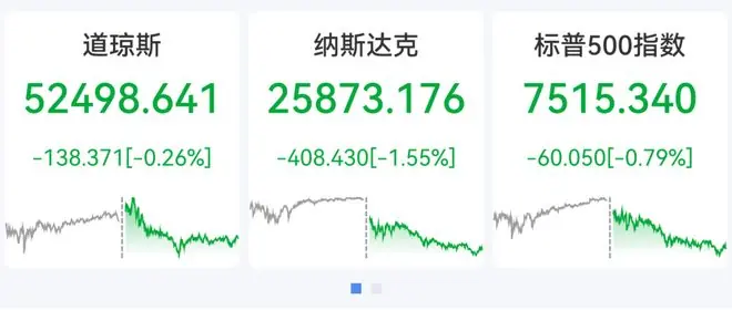 纳指深夜大跌400点，科技股多数下挫，闪迪重挫12%，英特尔跌超6%，国际油价狂飙近10%