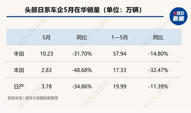 在华单月最高跌幅近49%!日系车三强遭遇“黑色5月”,专家:短期内难以扭转下滑趋势