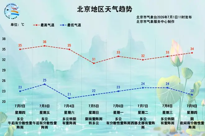 今天午后多分散性雷阵雨，北京多区发布雷电黄色预警