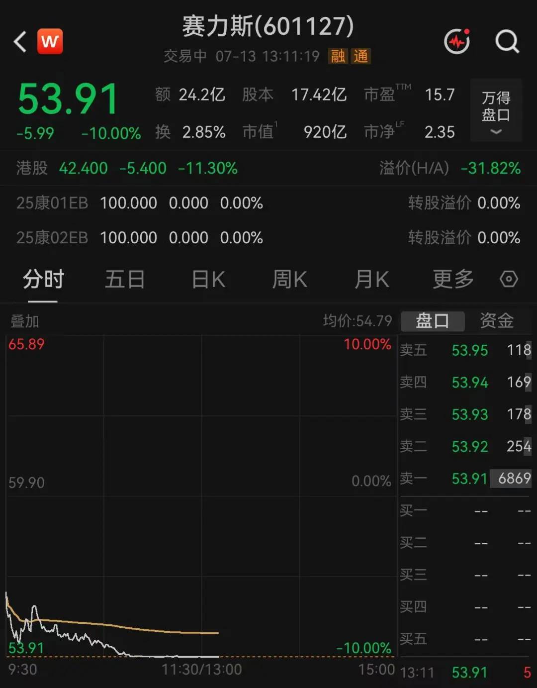 赛力斯,跌停