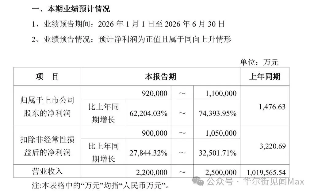 炸裂:存储巨头江波龙上半年净利预增62204%~74394%