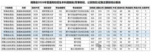 湖南2026高考本科提前批征集志愿分数线公布：军事院校+公安院校