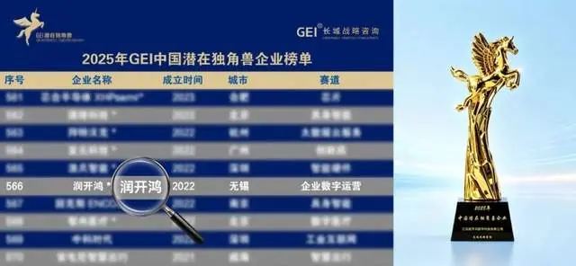 润开鸿入选GEI中国潜在独角兽企业,发展潜力获权威背书