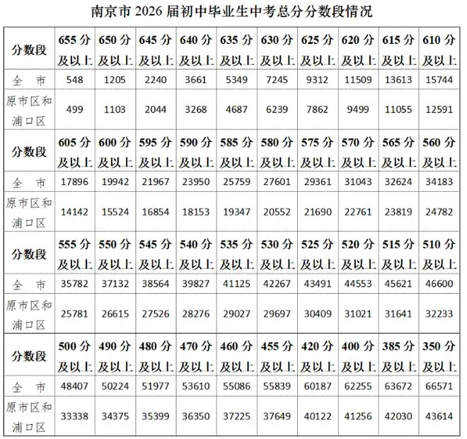 太吓人!600分以上挤进约20000人!南京45所普高/职高,最新预估线来了!