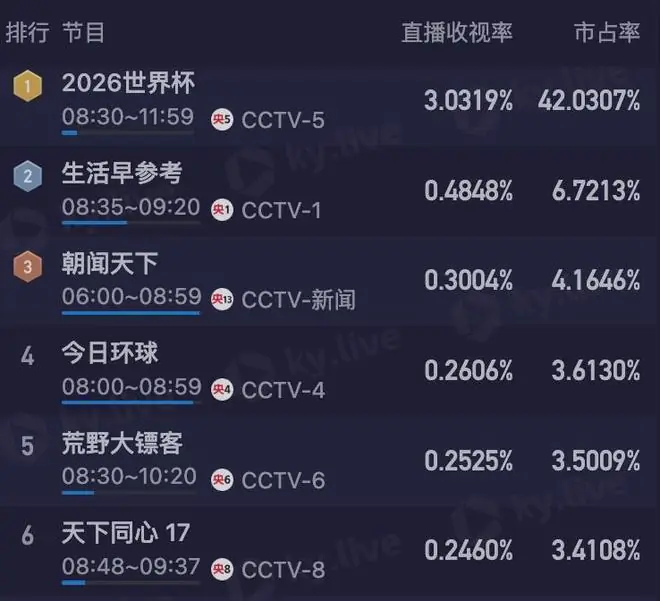 央5直播阿根廷vs佛得角，收视率破3.1%，市占率高达45%