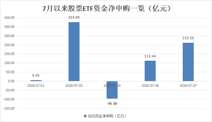 超200亿元资金,借道ETF进场