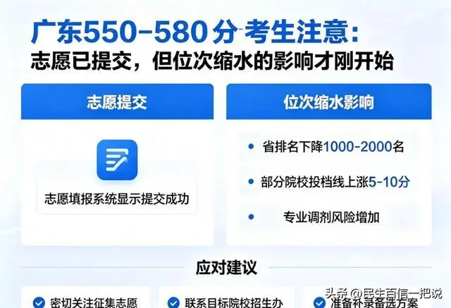 广东550-580分考生注意：志愿已提交，但位次缩水的影响才刚开始