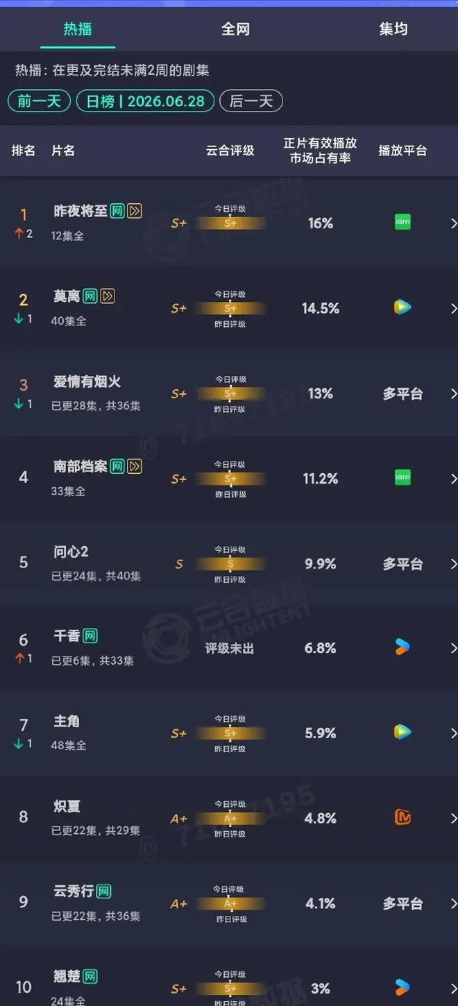 《昨夜将至》收官4人赢麻，王佳佳升咖，佟大为、江疏影撕掉标签