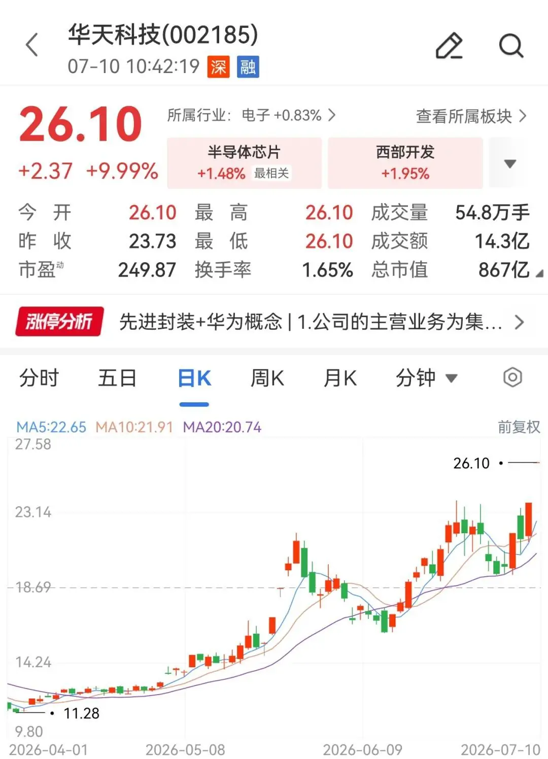 4天3板,封测龙头涨停