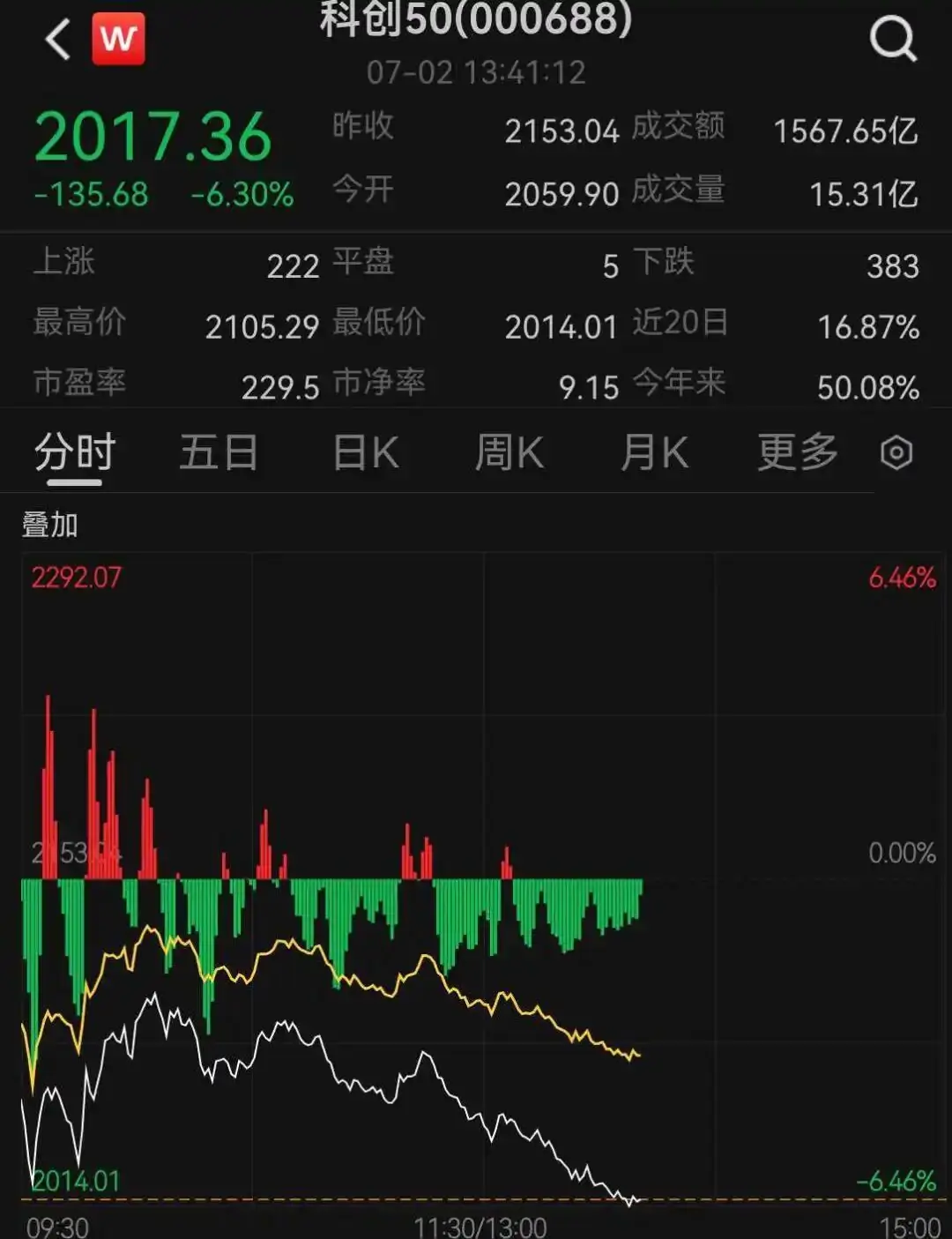 科创50指数跌超6%，寒武纪大跌8%