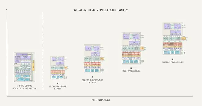 Tenstorrent发布RISC-V CPU Ascalon S,单位面积性能提升140%