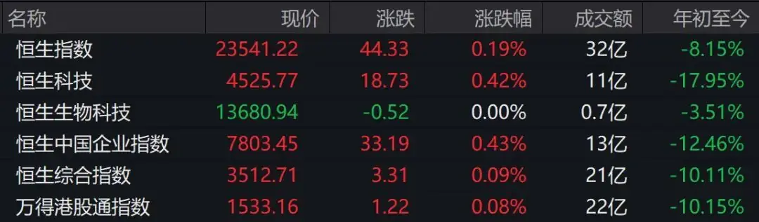 港股开盘:有色板块大跌,石油石化、硬件设备上涨