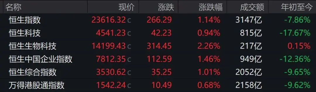 港股收评：恒指、恒科齐涨，医药生物爆发，传媒、非银金融上涨